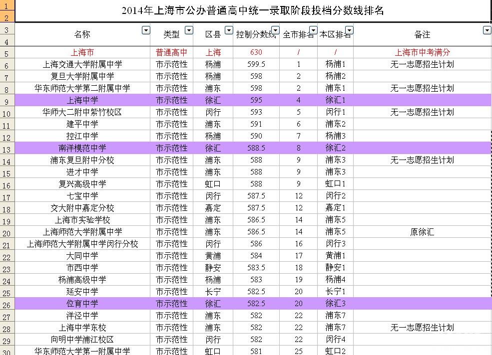 {上海公办初中排名2015}.