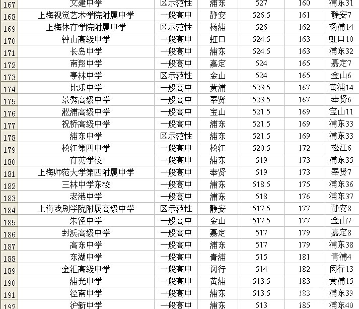 【2014上海中学排名一览表】