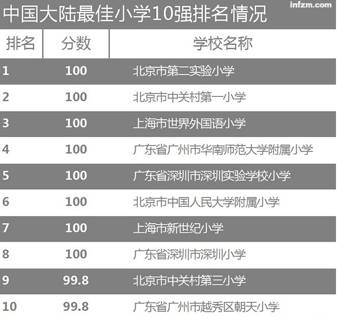 按美国人的调查中国大陆最佳小学排名