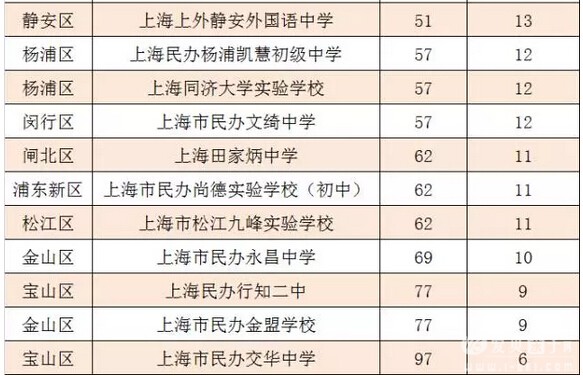 上海民办初中排名