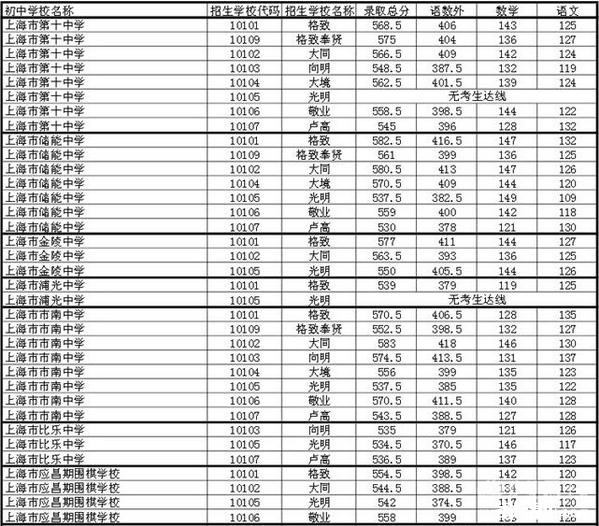 参考:2015上海高中学校招生最低投档控制分数线及上海高中生a高中报班图片