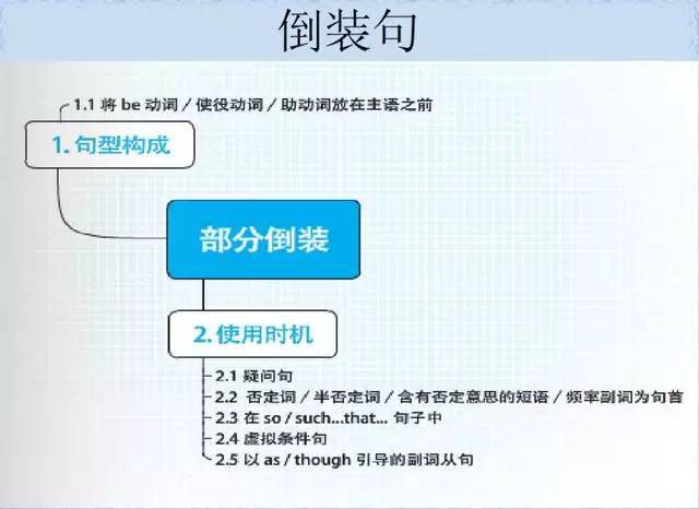 史上最全英语语法思维导图,从小学用到高中
