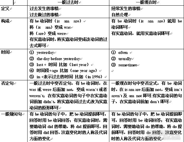 Ӣ���Ĵ�ʱ̬֪ʶ���ܽ�