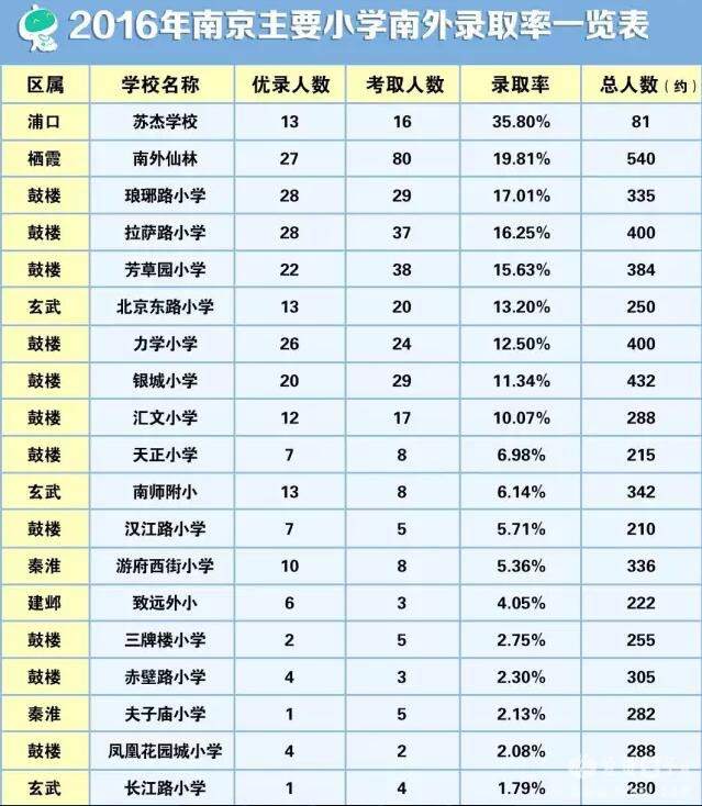 南京中小学最新排名