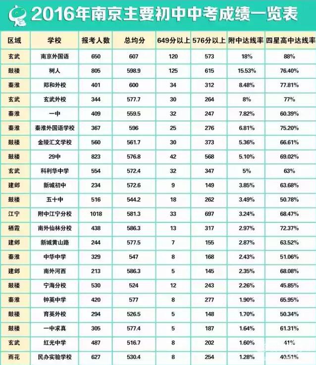 南京中小学最新排名