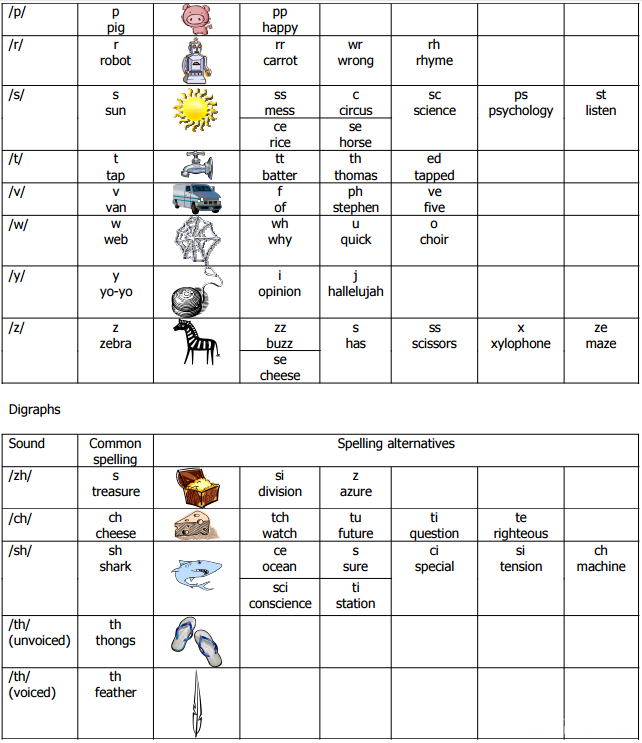 Ӣе44 The 44 Sounds (Phonemes) of English