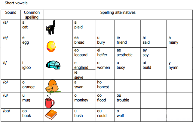 Ӣе44 The 44 Sounds (Phonemes) of English