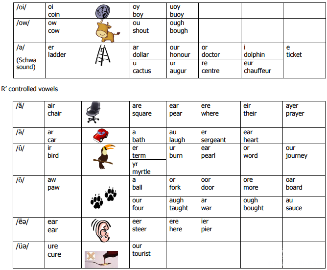 Ӣе44 The 44 Sounds (Phonemes) of English