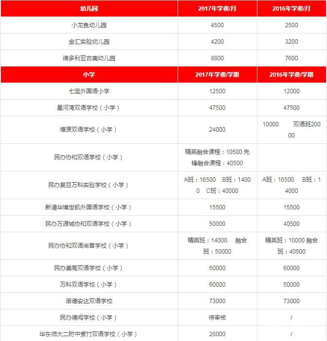 2017年各区民办中小学、私立幼儿园学费一览(学费含待审核与已确认部分) 2017年各区民办中小学、私立幼儿园学费一览(学费含待审核与已确认部分)