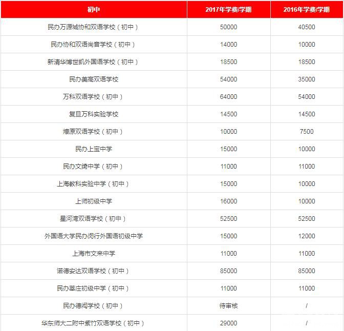 2017年各区民办中小学、私立幼儿园学费一览(学费含待审核与已确认部分) 2017年各区民办中小学、私立幼儿园学费一览(学费含待审核与已确认部分)