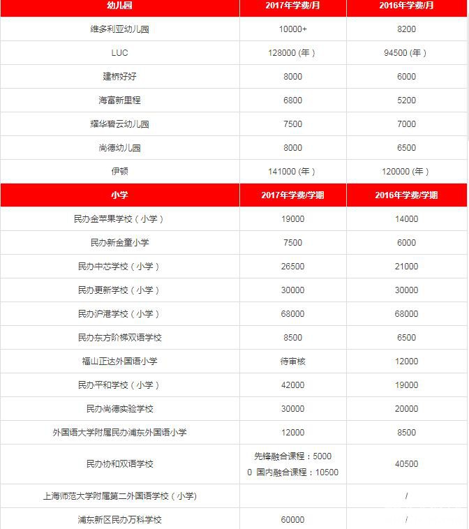 2017年各区民办中小学、私立幼儿园学费一览(学费含待审核与已确认部分) 2017年各区民办中小学、私立幼儿园学费一览(学费含待审核与已确认部分)