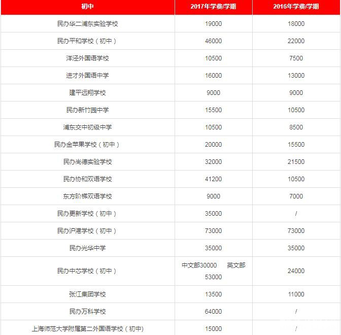 2017年各区民办中小学、私立幼儿园学费一览(学费含待审核与已确认部分) 2017年各区民办中小学、私立幼儿园学费一览(学费含待审核与已确认部分)