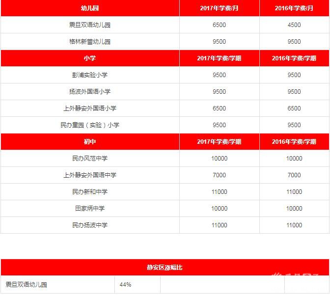 2017年各区民办中小学、私立幼儿园学费一览(学费含待审核与已确认部分) 2017年各区民办中小学、私立幼儿园学费一览(学费含待审核与已确认部分)
