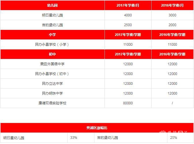 2017年各区民办中小学、私立幼儿园学费一览(学费含待审核与已确认部分) 2017年各区民办中小学、私立幼儿园学费一览(学费含待审核与已确认部分)