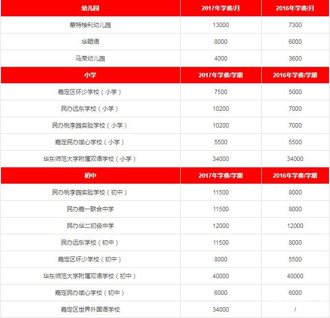 2017年各区民办中小学、私立幼儿园学费一览(学费含待审核与已确认部分) 2017年各区民办中小学、私立幼儿园学费一览(学费含待审核与已确认部分)