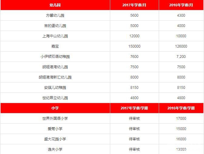 2017年各区民办中小学、私立幼儿园学费一览(学费含待审核与已确认部分) 2017年各区民办中小学、私立幼儿园学费一览(学费含待审核与已确认部分)