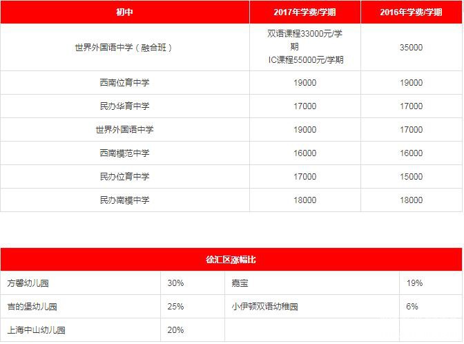 2017年各区民办中小学、私立幼儿园学费一览(学费含待审核与已确认部分) 2017年各区民办中小学、私立幼儿园学费一览(学费含待审核与已确认部分)