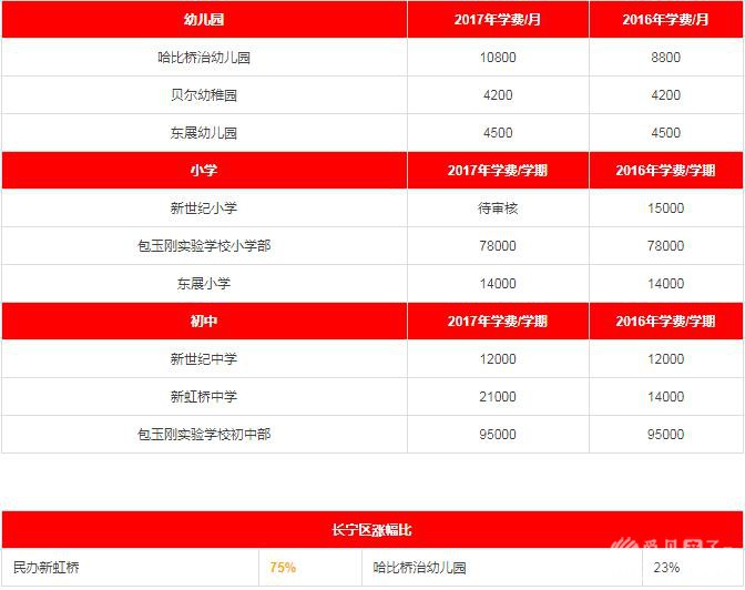 2017年各区民办中小学、私立幼儿园学费一览(学费含待审核与已确认部分) 2017年各区民办中小学、私立幼儿园学费一览(学费含待审核与已确认部分)