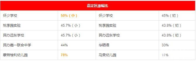 2017年各区民办中小学、私立幼儿园学费一览(学费含待审核与已确认部分) 2017年各区民办中小学、私立幼儿园学费一览(学费含待审核与已确认部分)