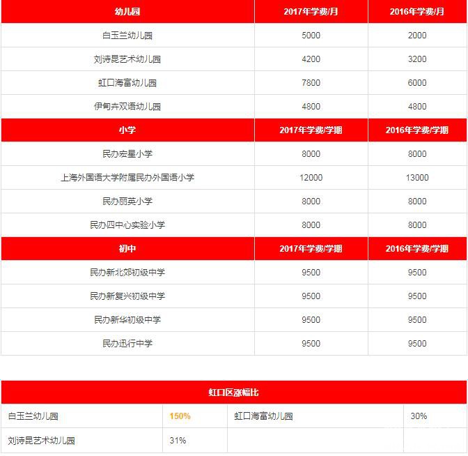 2017年各区民办中小学、私立幼儿园学费一览(学费含待审核与已确认部分) 2017年各区民办中小学、私立幼儿园学费一览(学费含待审核与已确认部分)