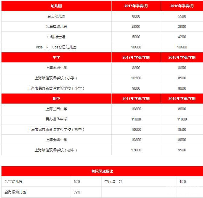2017年各区民办中小学、私立幼儿园学费一览(学费含待审核与已确认部分) 2017年各区民办中小学、私立幼儿园学费一览(学费含待审核与已确认部分)