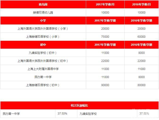 2017年各区民办中小学、私立幼儿园学费一览(学费含待审核与已确认部分) 2017年各区民办中小学、私立幼儿园学费一览(学费含待审核与已确认部分)