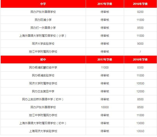 2017年各区民办中小学、私立幼儿园学费一览(学费含待审核与已确认部分) 2017年各区民办中小学、私立幼儿园学费一览(学费含待审核与已确认部分)