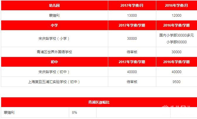 2017年各区民办中小学、私立幼儿园学费一览(学费含待审核与已确认部分) 2017年各区民办中小学、私立幼儿园学费一览(学费含待审核与已确认部分)