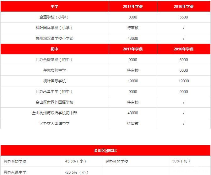 2017年各区民办中小学、私立幼儿园学费一览(学费含待审核与已确认部分) 2017年各区民办中小学、私立幼儿园学费一览(学费含待审核与已确认部分)