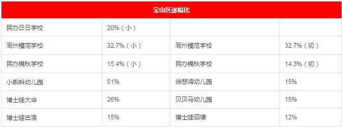 2017年各区民办中小学、私立幼儿园学费一览(学费含待审核与已确认部分) 2017年各区民办中小学、私立幼儿园学费一览(学费含待审核与已确认部分)