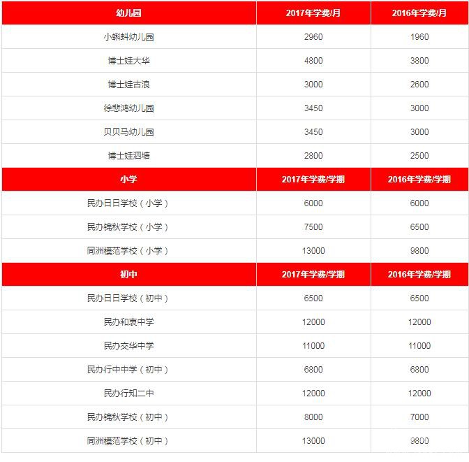 2017年各区民办中小学、私立幼儿园学费一览(学费含待审核与已确认部分) 2017年各区民办中小学、私立幼儿园学费一览(学费含待审核与已确认部分)