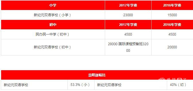 2017年各区民办中小学、私立幼儿园学费一览(学费含待审核与已确认部分) 2017年各区民办中小学、私立幼儿园学费一览(学费含待审核与已确认部分)
