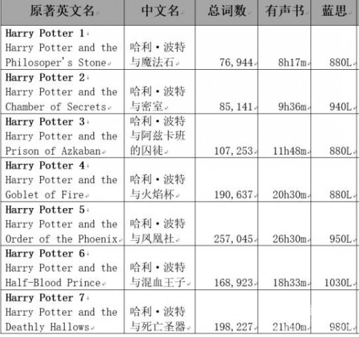 Harry Potter ��������1-7����ȫӢ����MP3��Ƶ��������