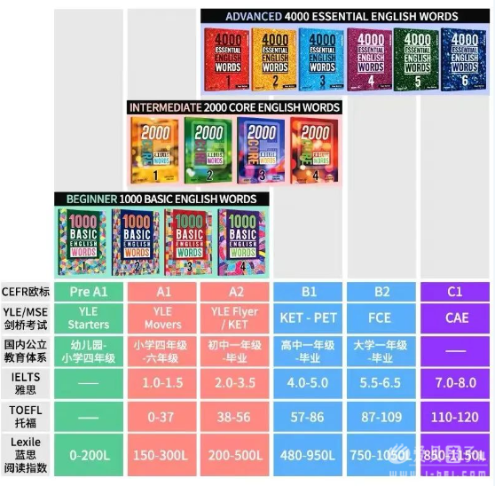 �ǵ��ʱر�2000��2000 Core English Wordsȫ�� ib��ʽ���������